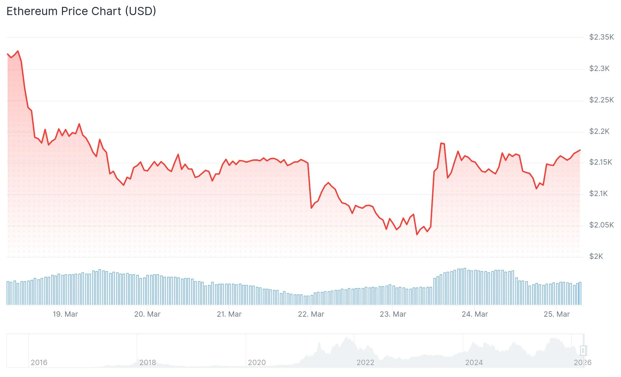 Ethereum (ETH) Price