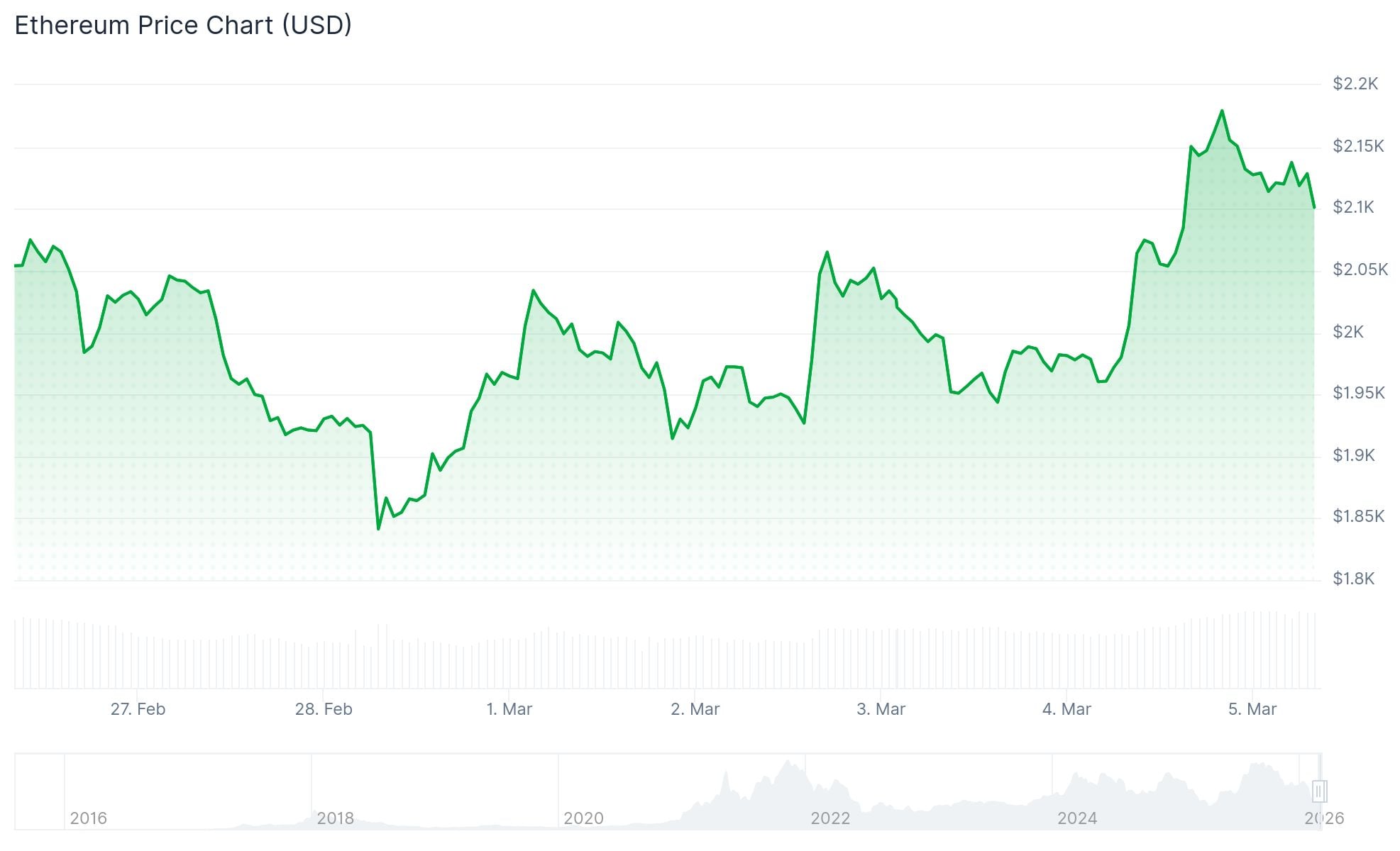 Ethereum (ETH) Price