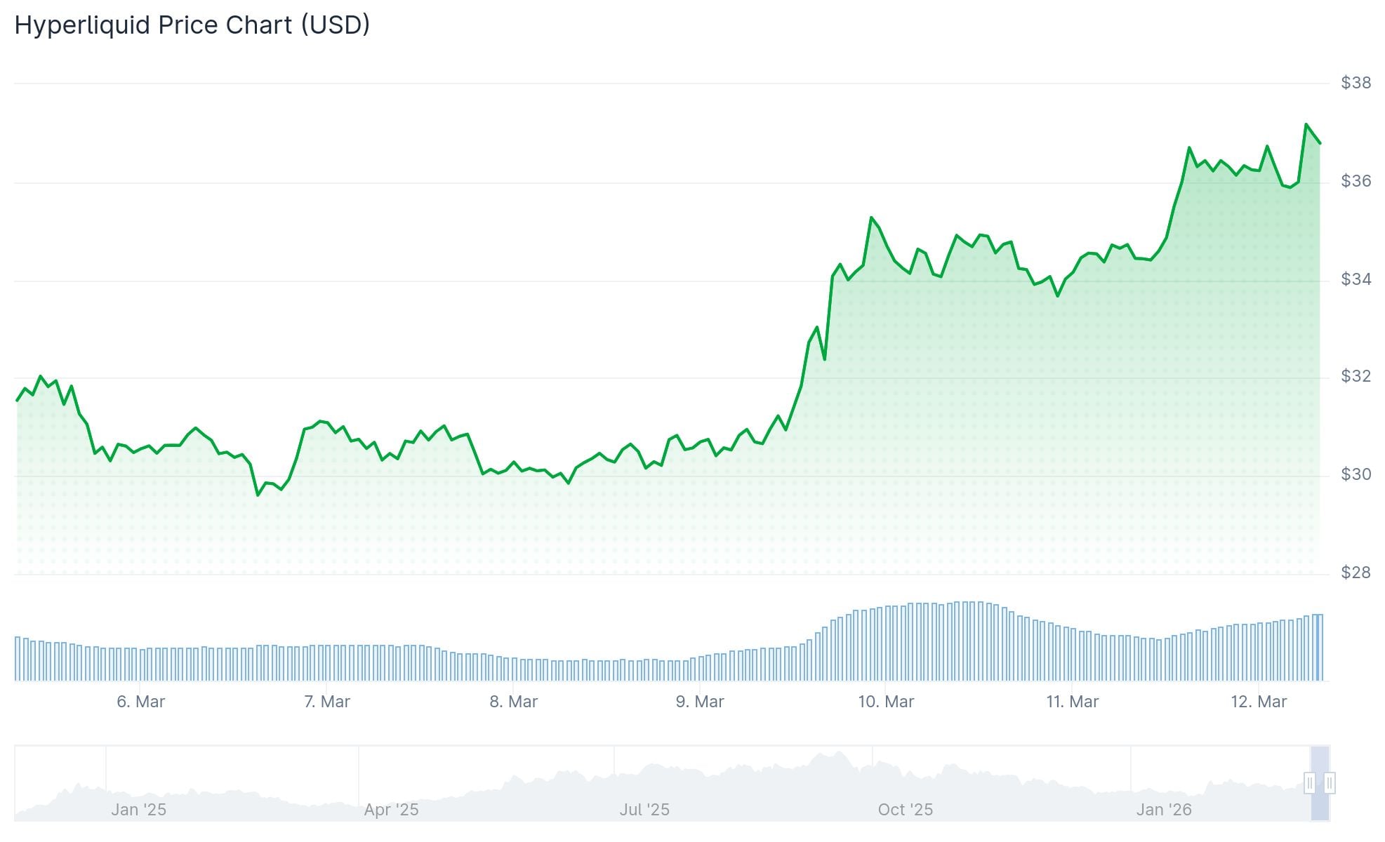Hyperliquid (HYPE) Price