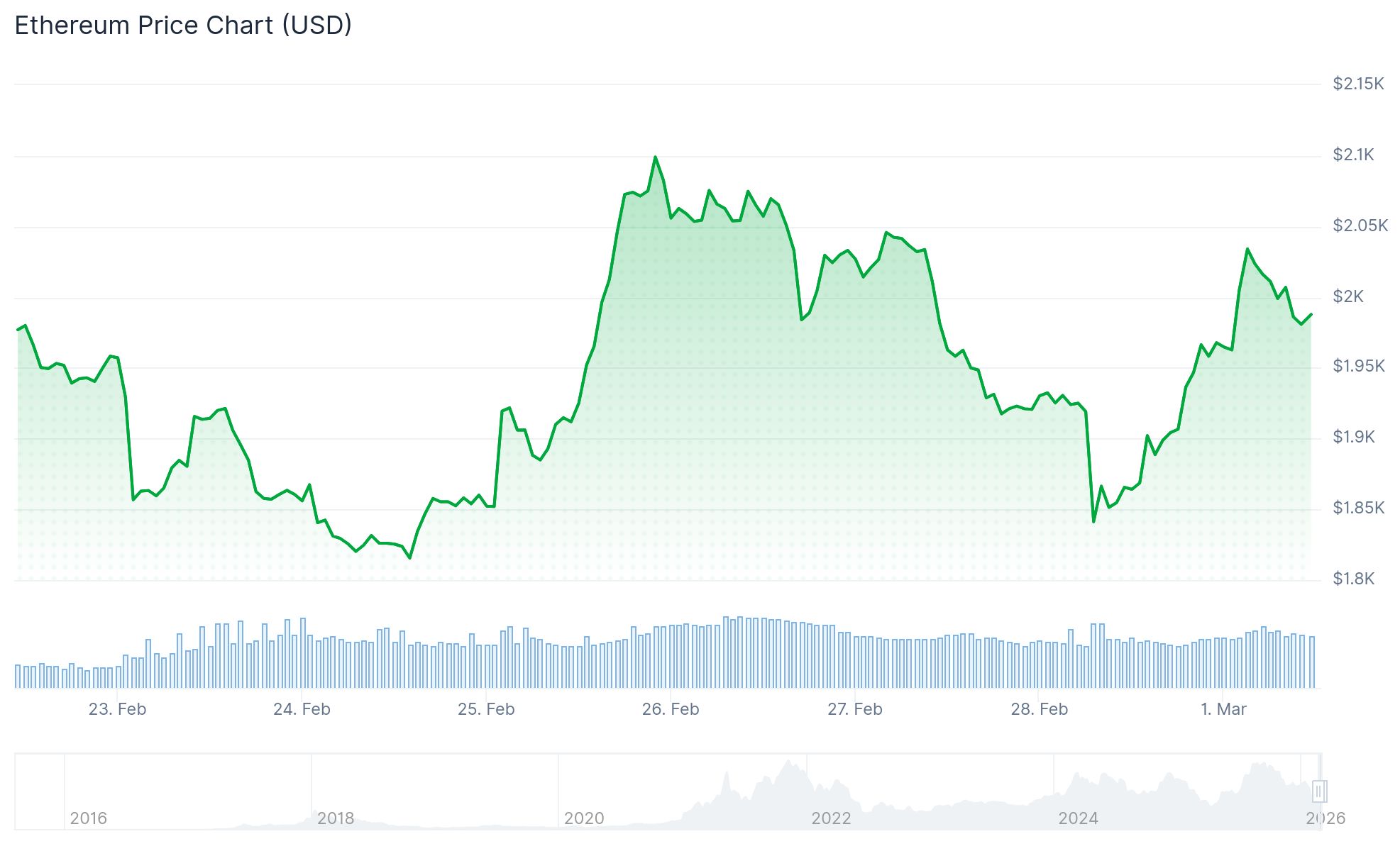 Ethereum (ETH) Price