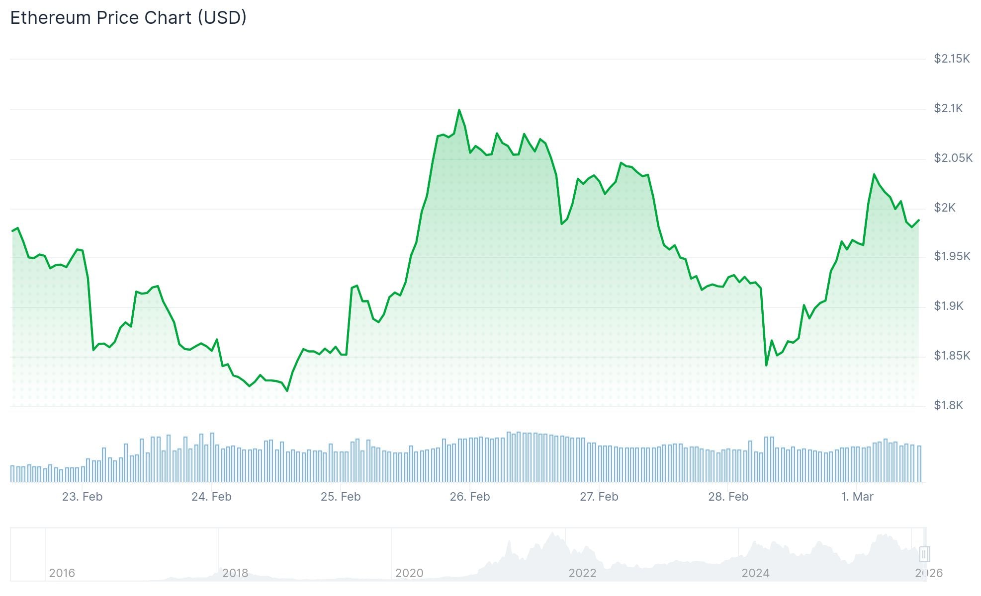 Ethereum (ETH) Price