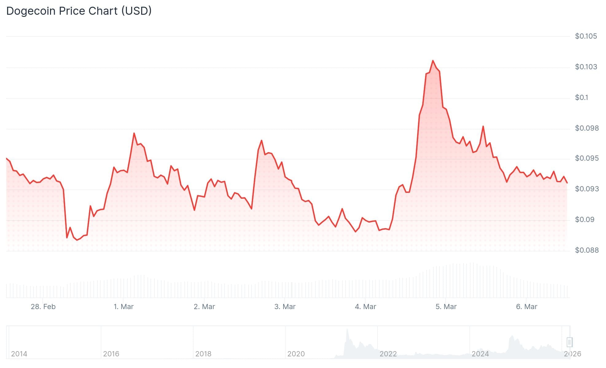 Dogecoin (DOGE) Price