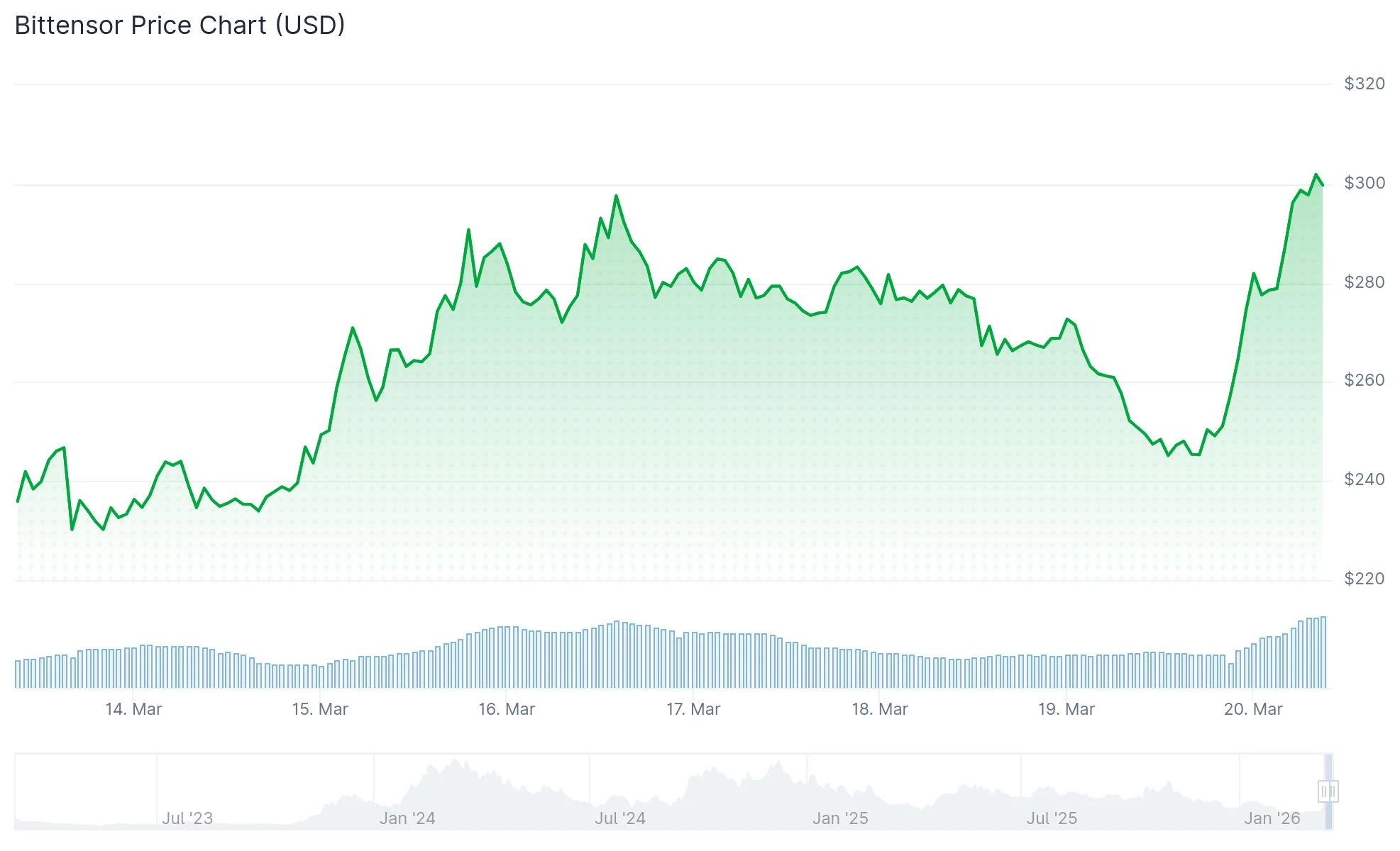 Bittensor (TAO) Price
