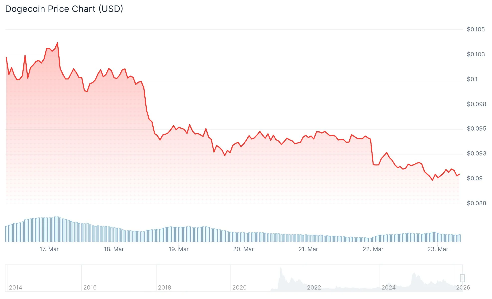 Dogecoin (DOGE) Price
