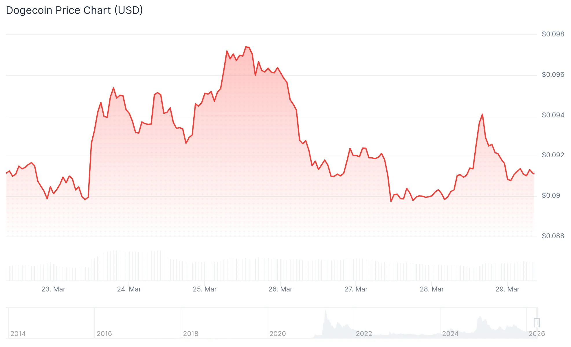 Dogecoin (DOGE) Price