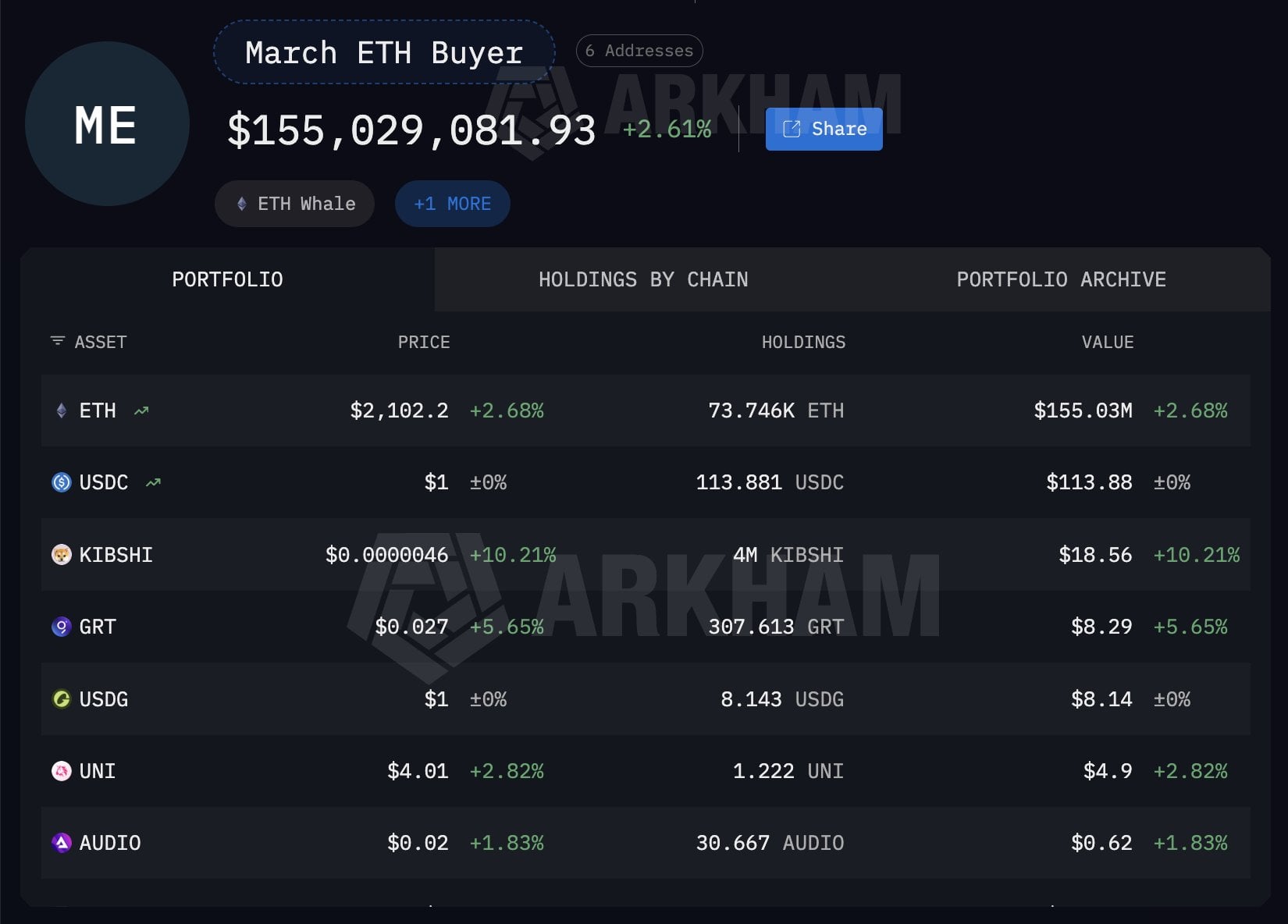Ethereum Whale Portfolio | Source: Arkham