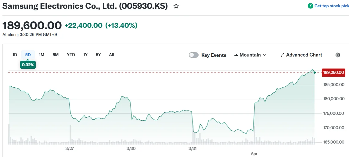 Samsung Electronics Co., Ltd. (005930.KS)