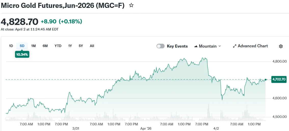 Micro Gold Futures,Jun-2026 (MGC=F)