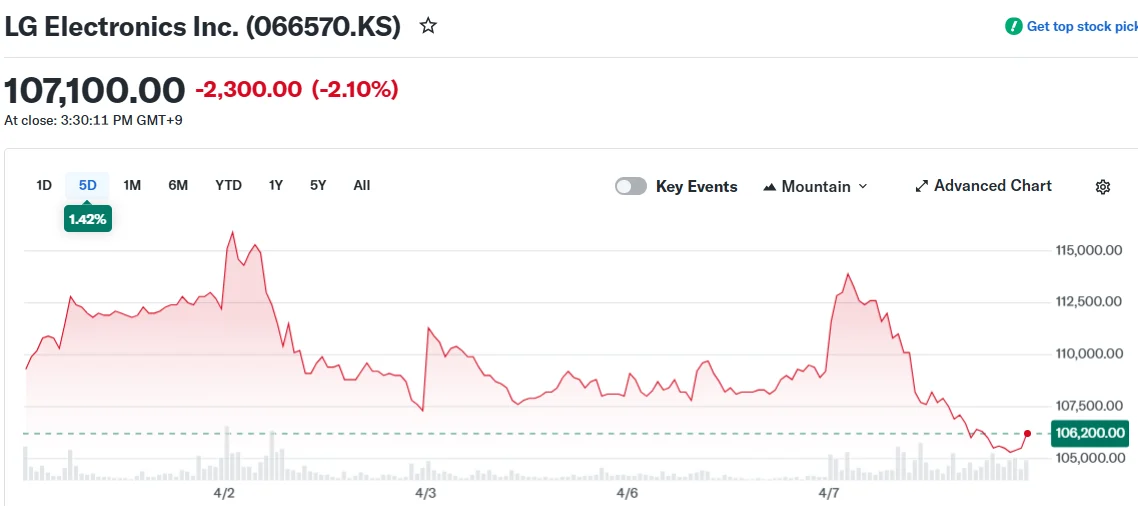 LG Electronics Inc. (066570.KS)