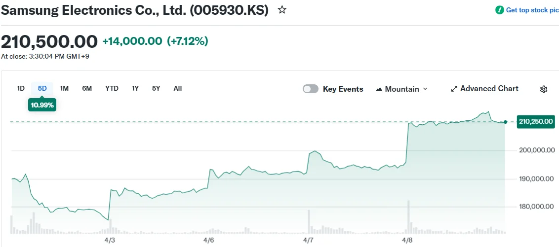 Samsung Electronics Co., Ltd. (005930.KS)