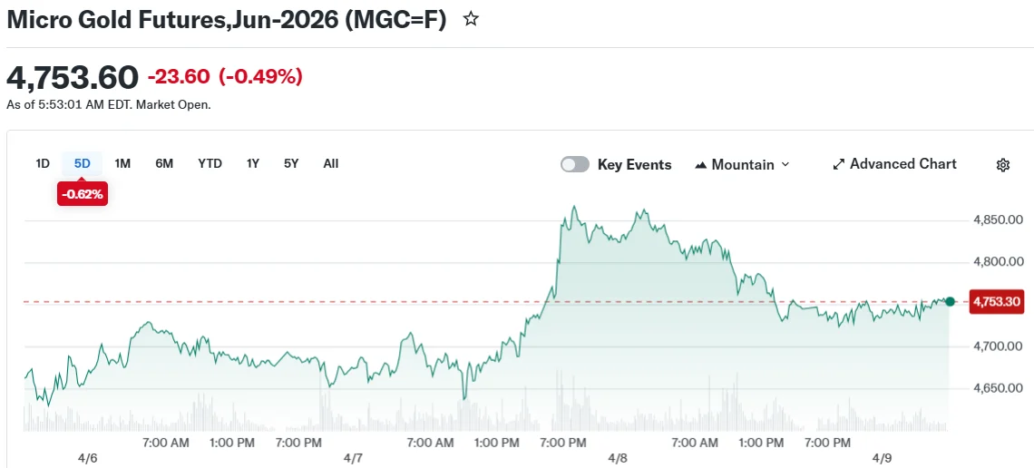 Micro Gold Futures,Jun-2026 (MGC=F)