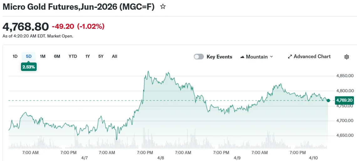 Micro Gold Futures,Jun-2026 (MGC=F)