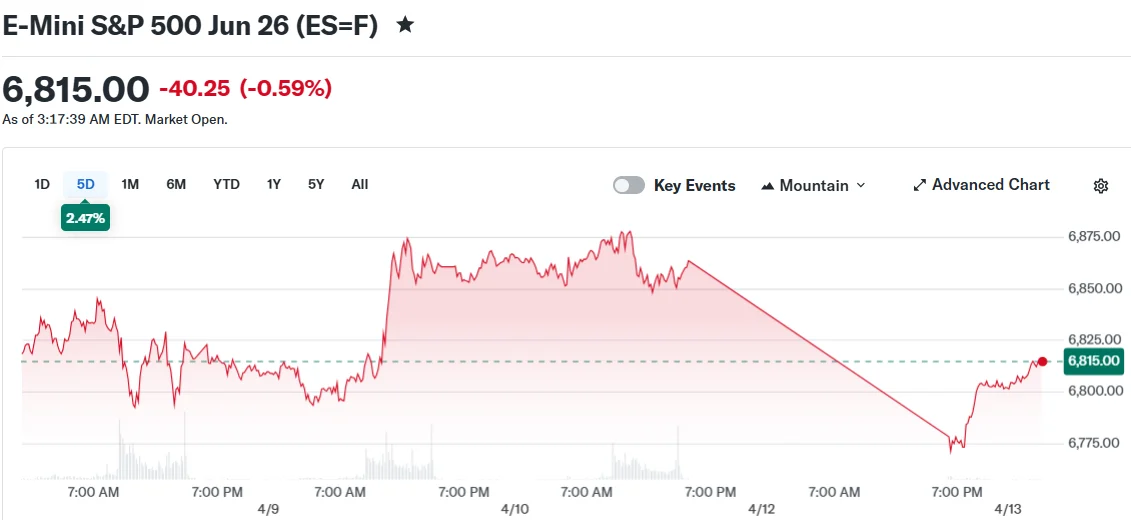 E-Mini S&P 500 Jun 26 (ES=F)