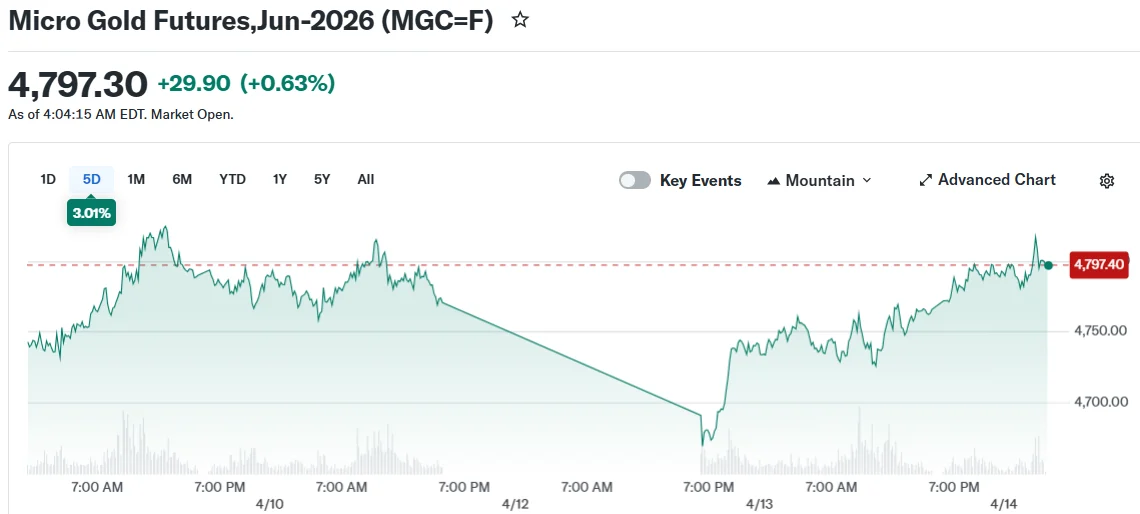 Micro Gold Futures,Jun-2026 (MGC=F)