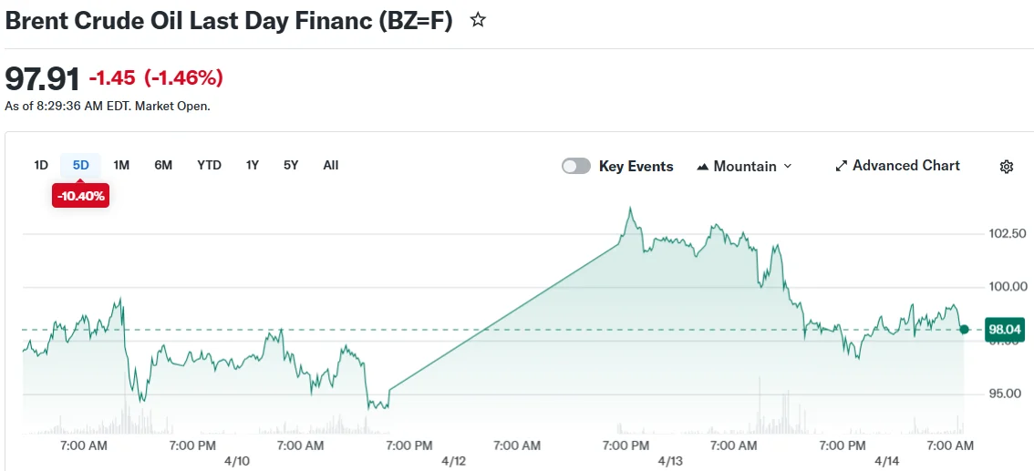 Brent Crude Oil Last Day Financ (BZ=F)