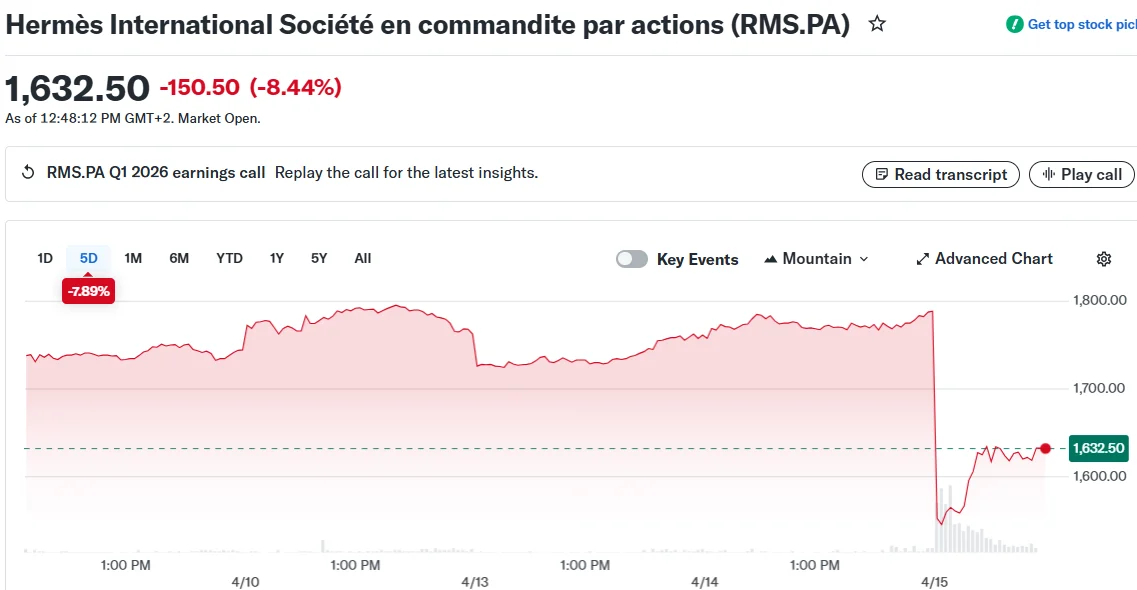 Hermès International Société en commandite par actions (RMS.PA)