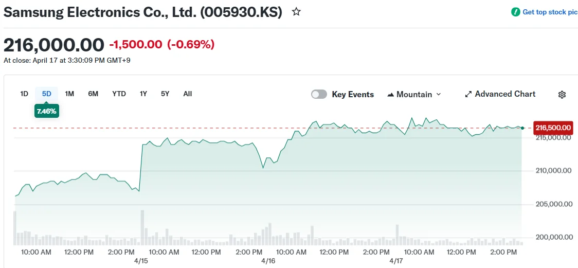 Samsung Electronics Co., Ltd. (005930.KS)