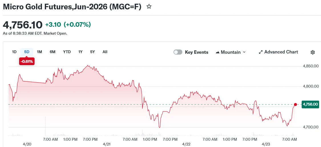 Micro Gold Futures,Jun-2026 (MGC=F)