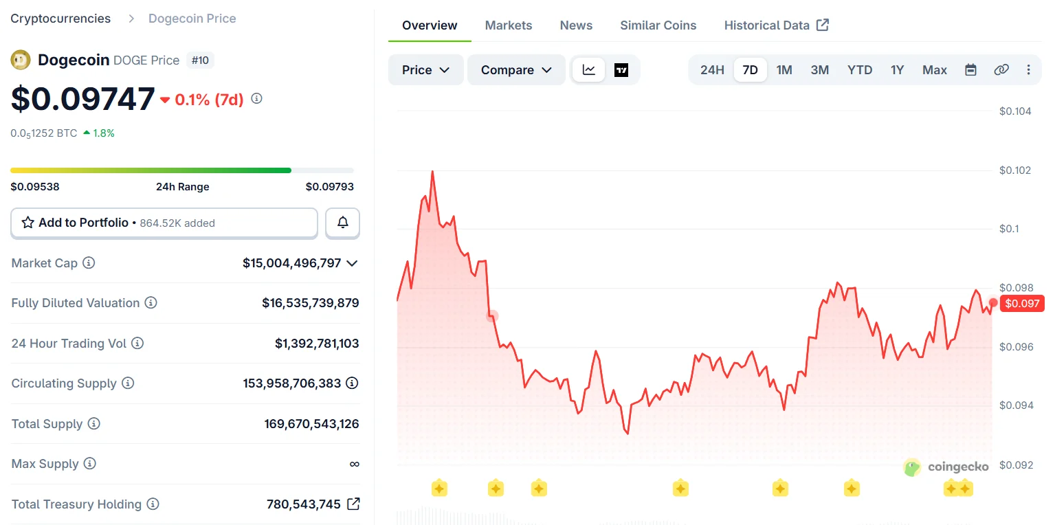 Dogecoin (DOGE) Price