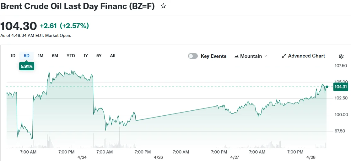 Brent Crude Oil Last Day Financ (BZ=F)