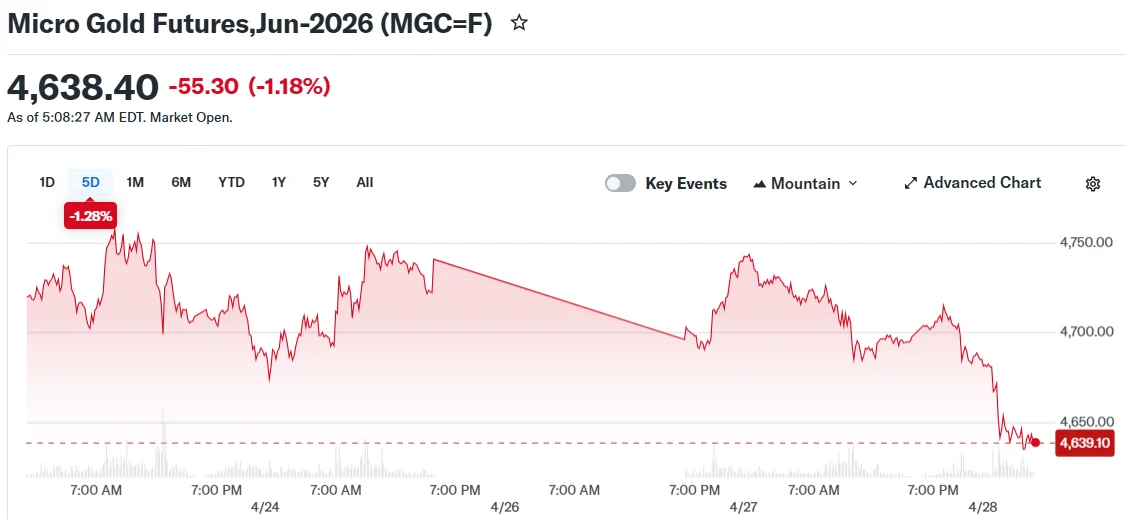 Micro Gold Futures,Jun-2026 (MGC=F)
