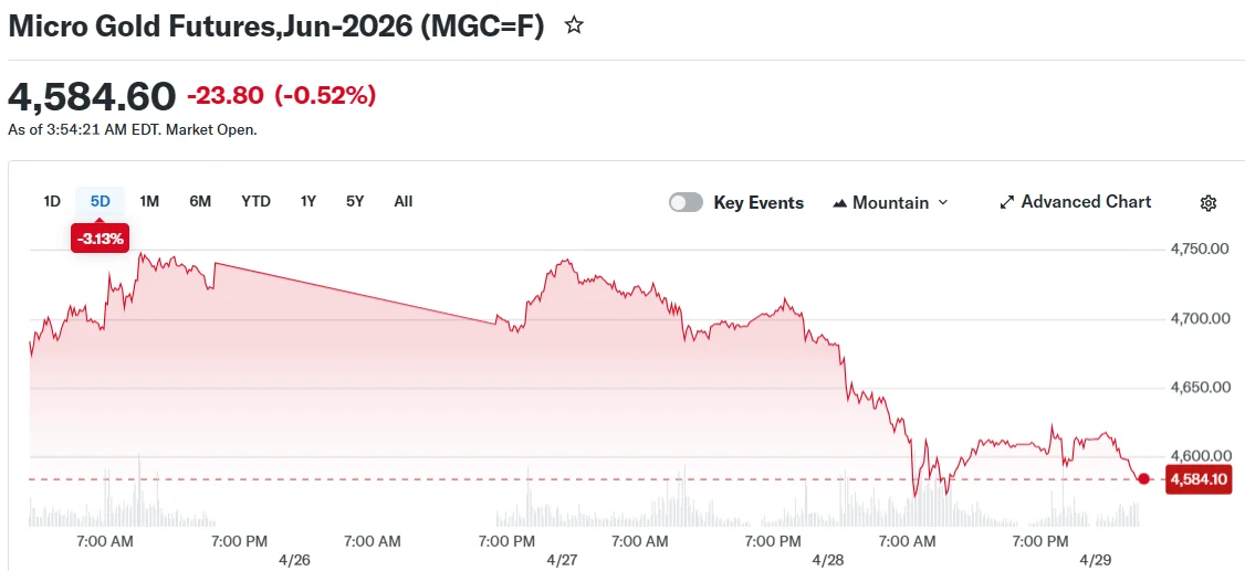 Micro Gold Futures,Jun-2026 (MGC=F)