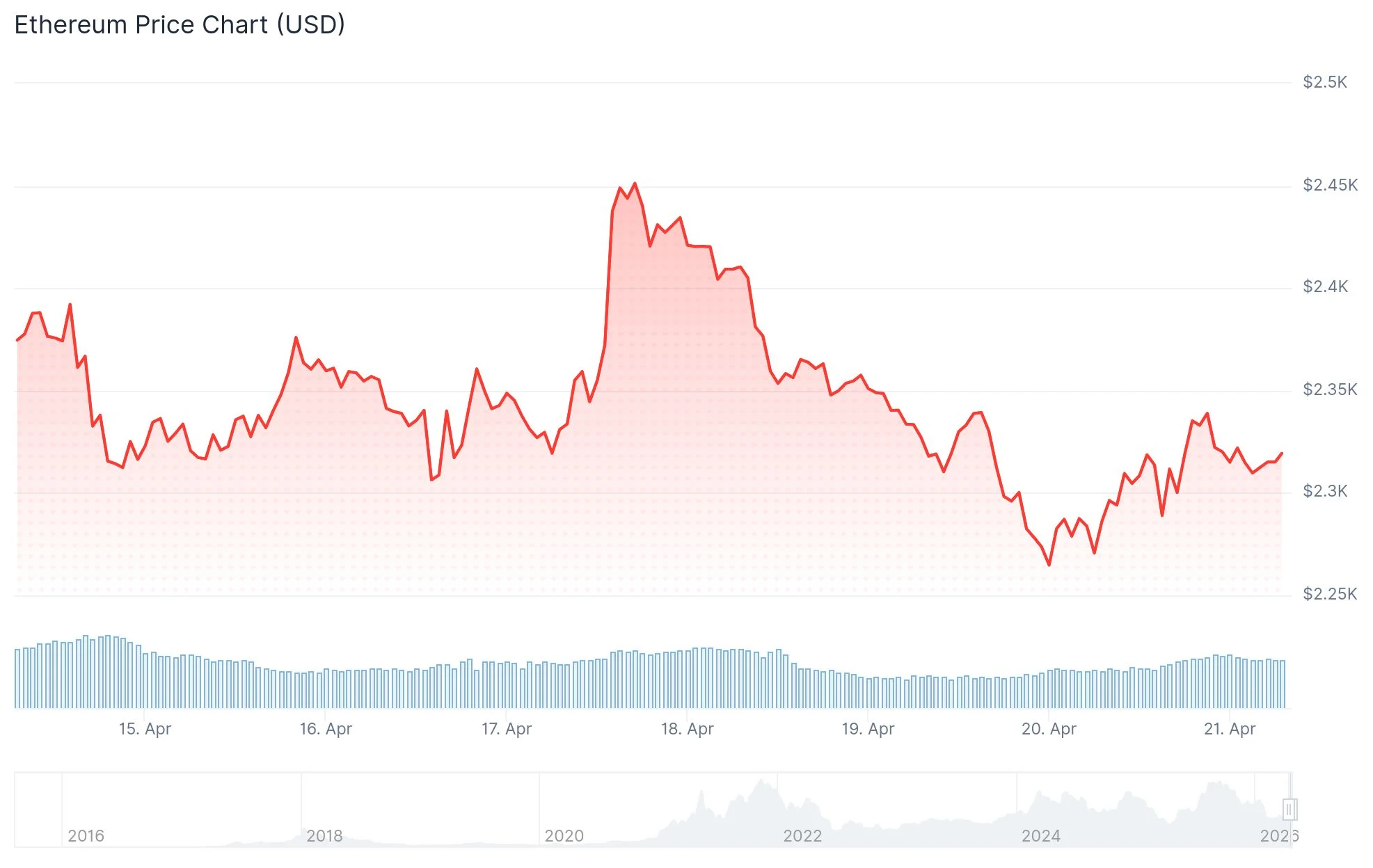 Ethereum (ETH) Price