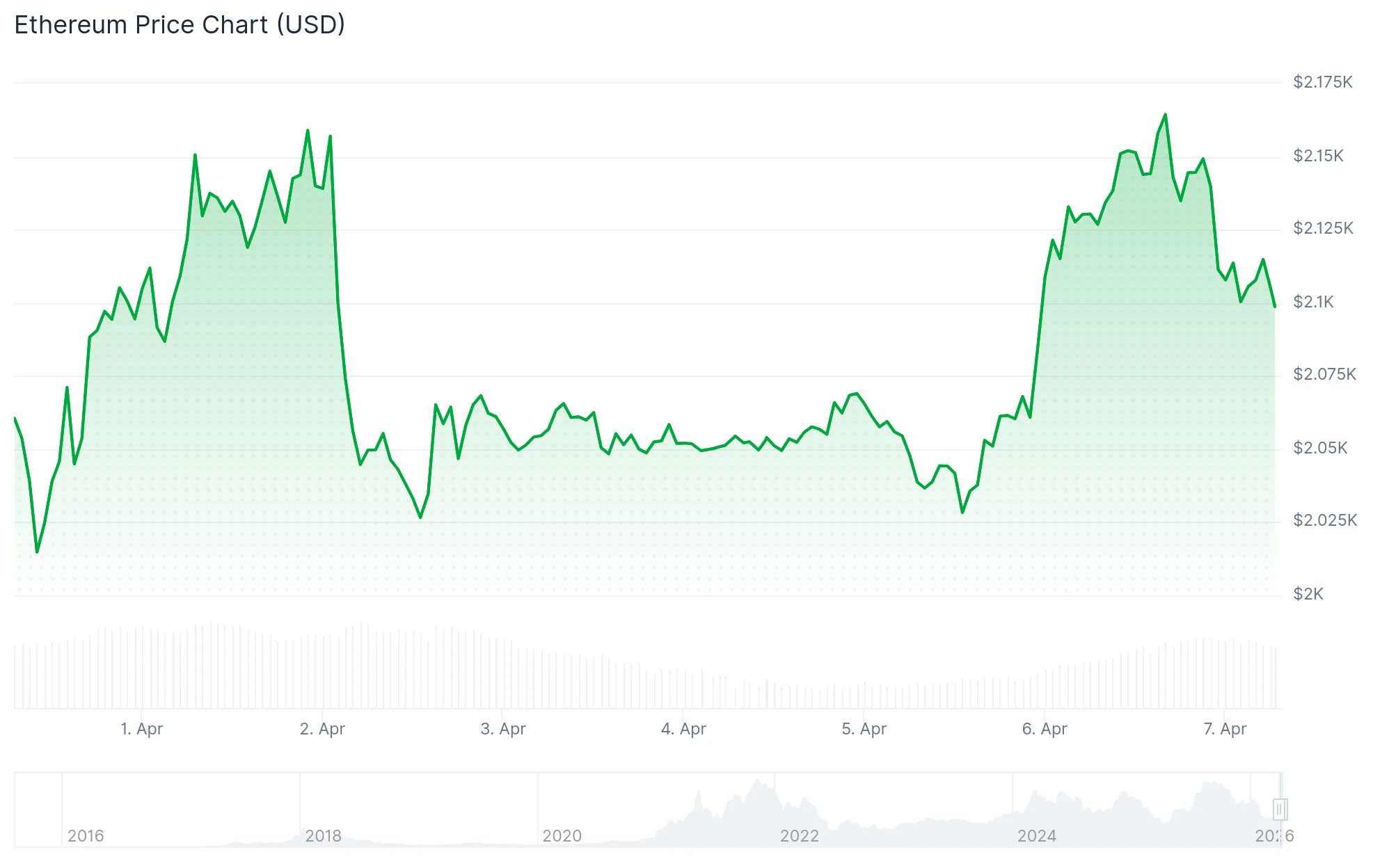 Ethereum (ETH) Price