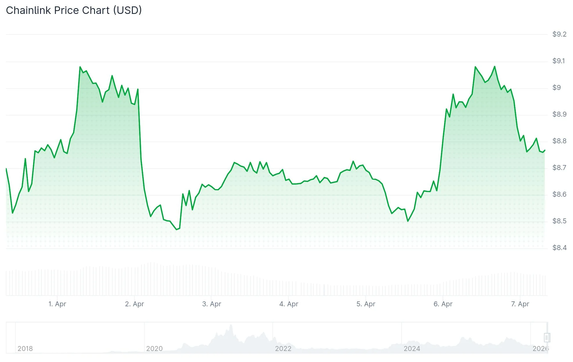Chainlink (LINK) Price