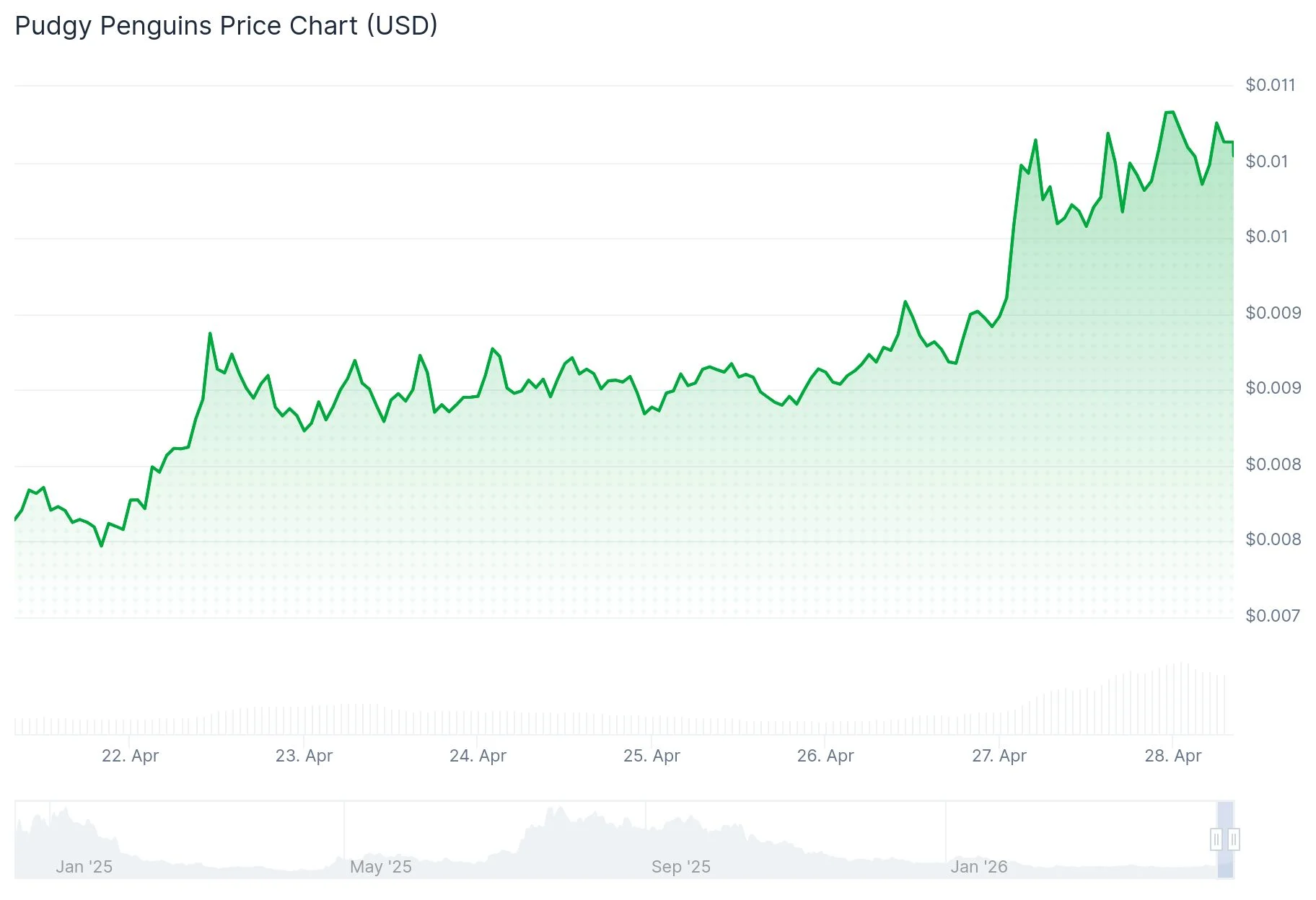 Pudgy Penguin (PENGU) Price