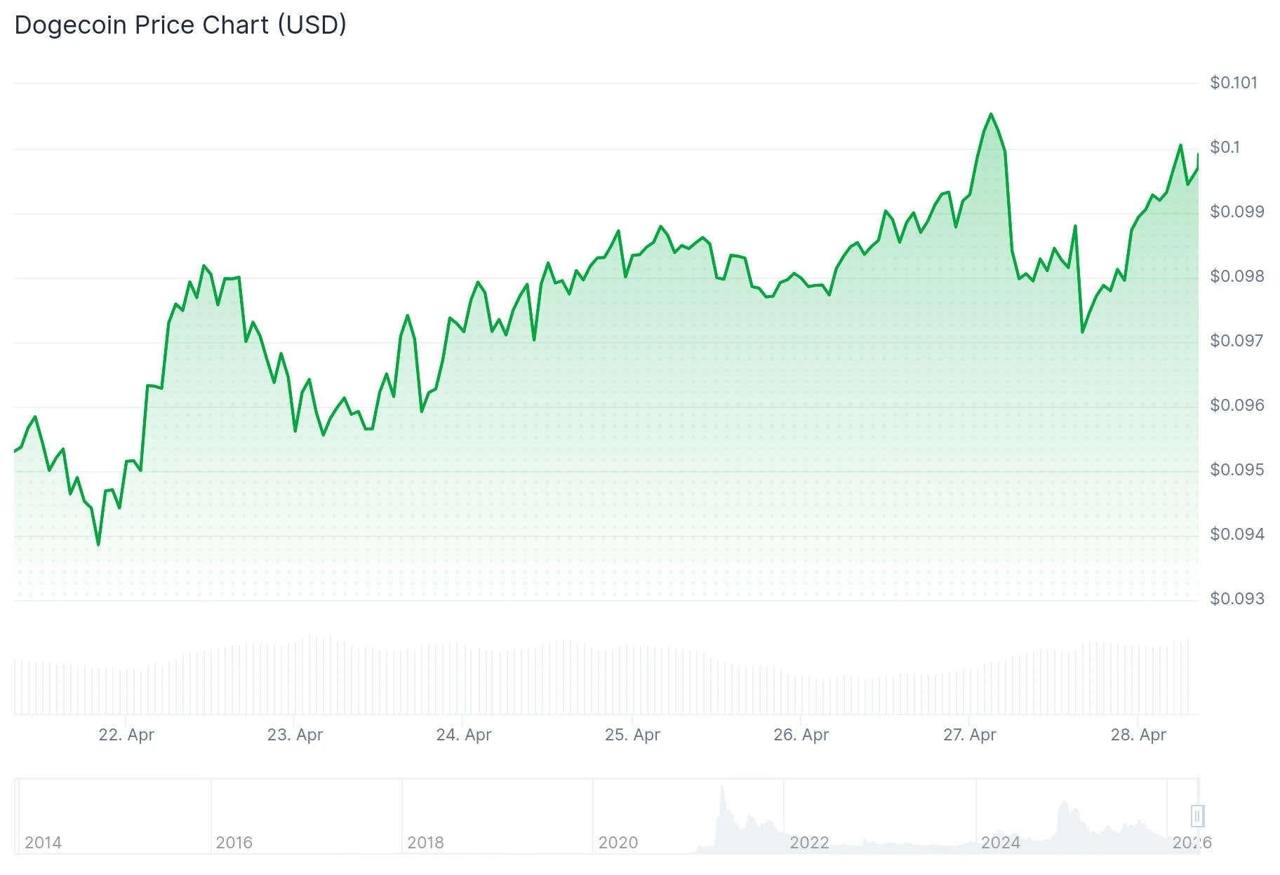Dogecoin (DOGE) Price
