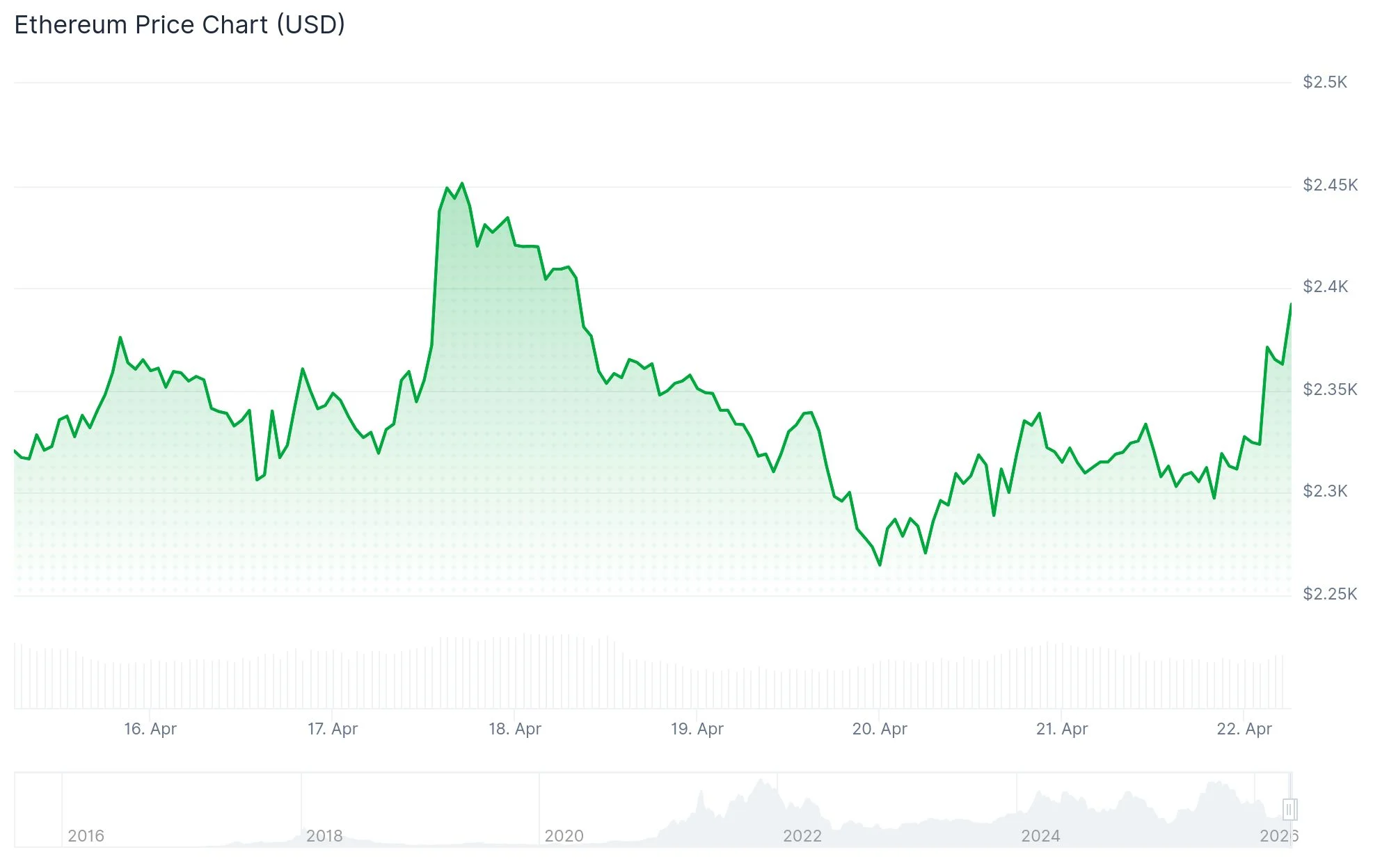 Ethereum (ETH) Price