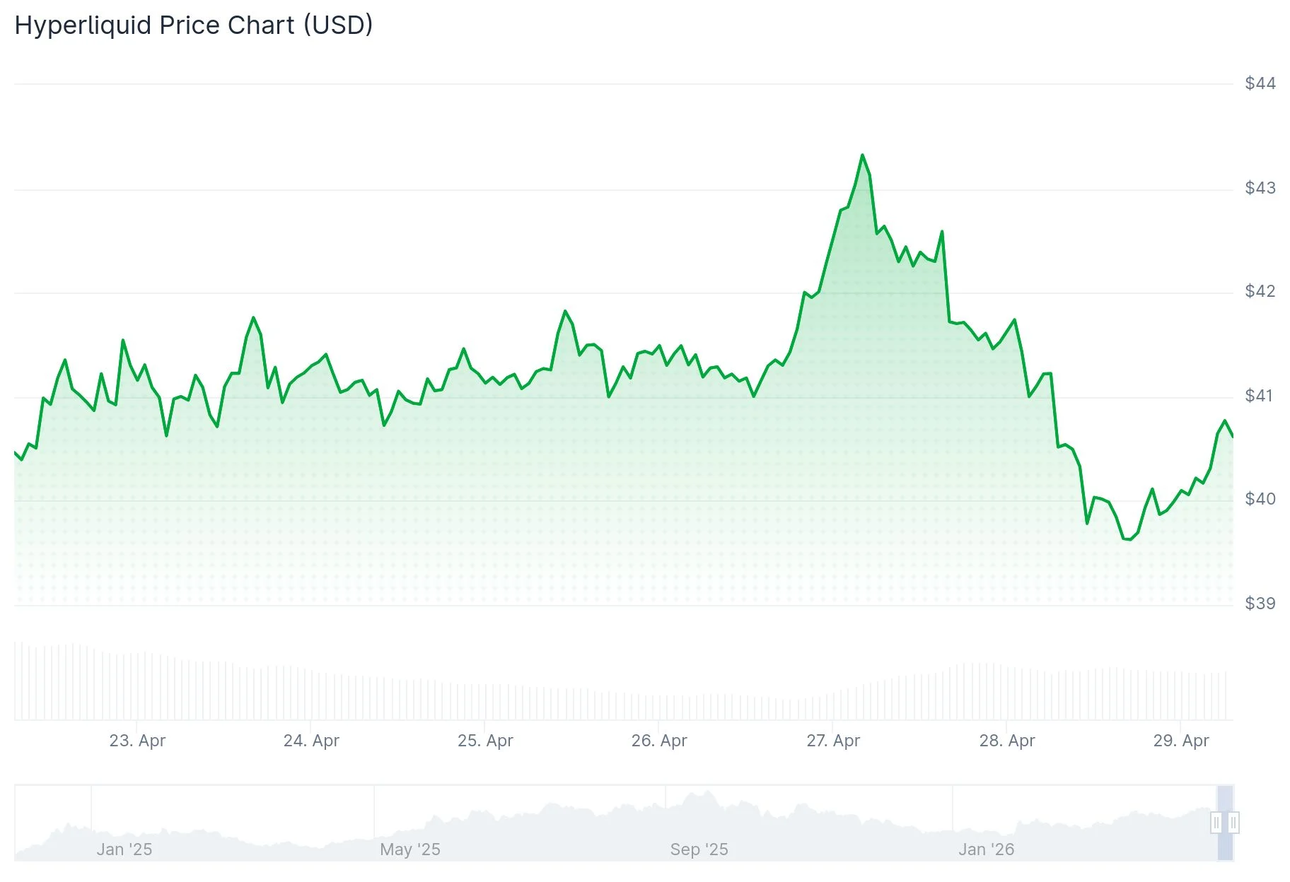 Hyperliquid (HYPE) Price