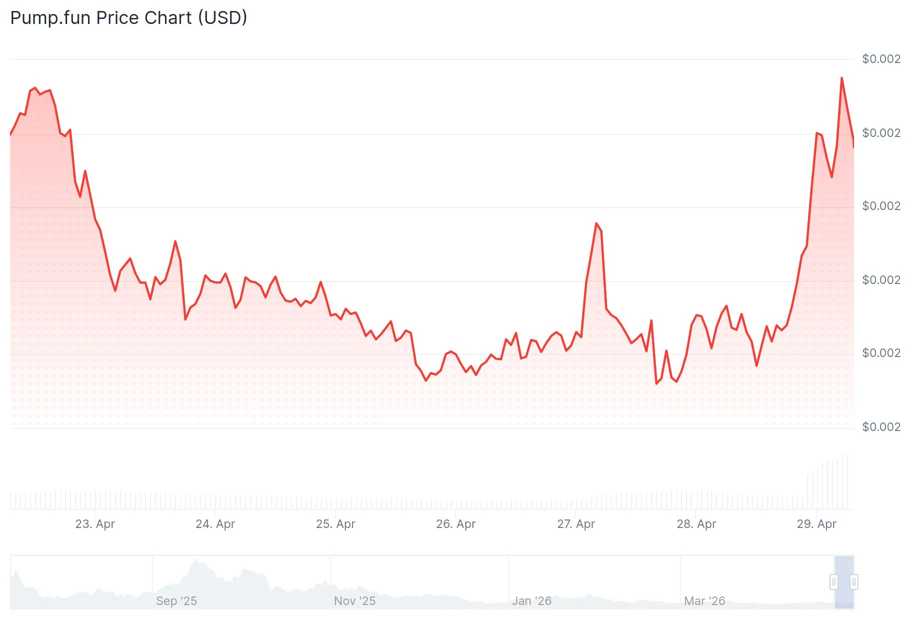 Pump.Fun (PUMP) Price
