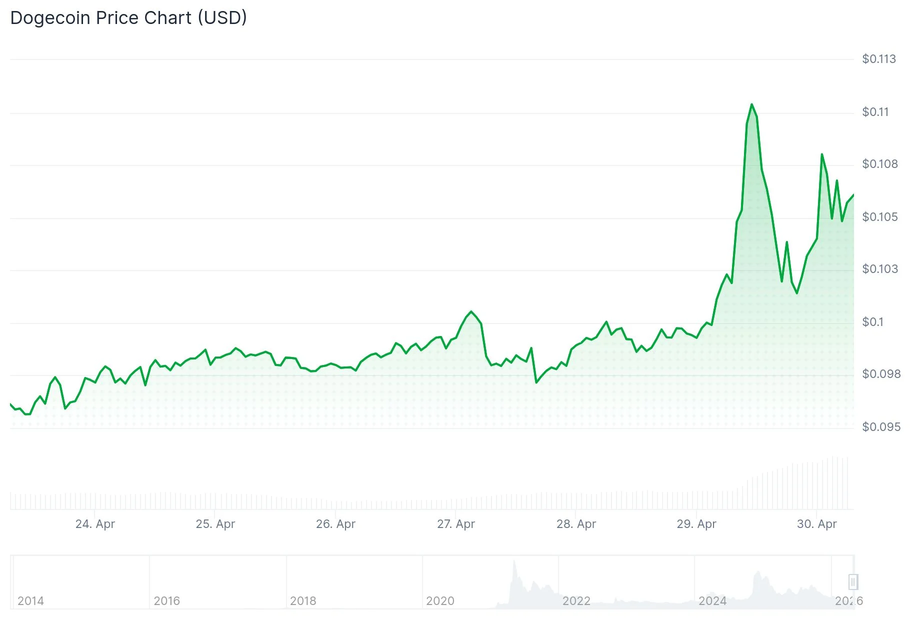 Dogecoin (DOGE) Price