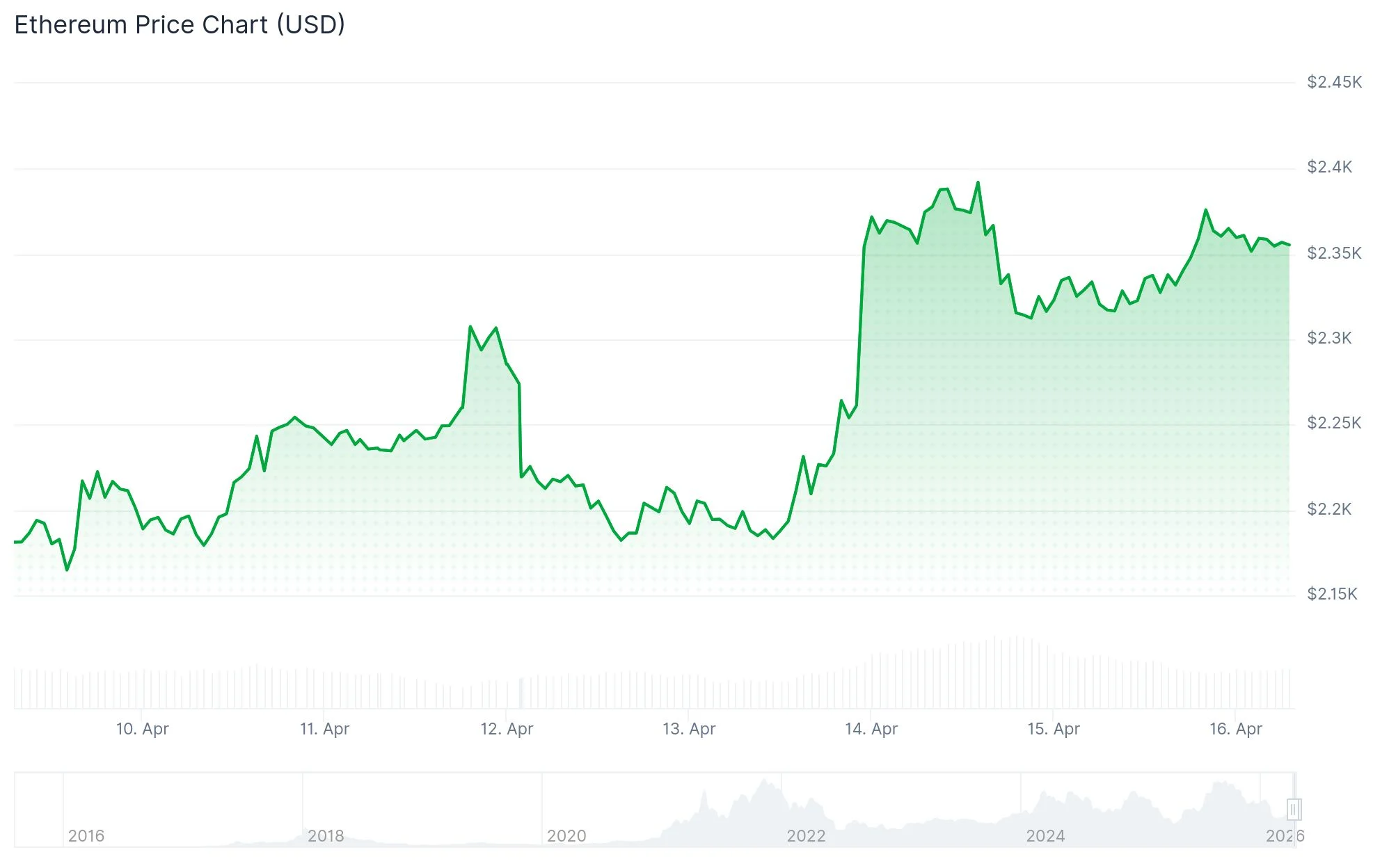 Ethereum (ETH) Price