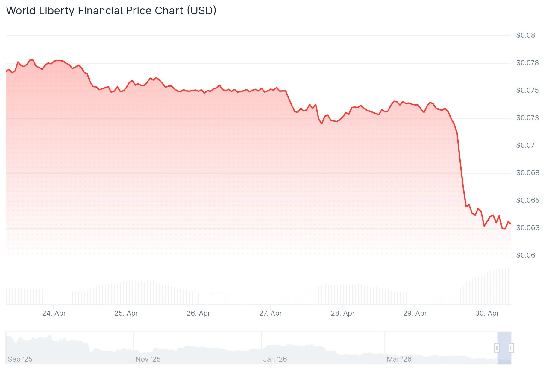 World Liberty Financial (WLFI) Price
