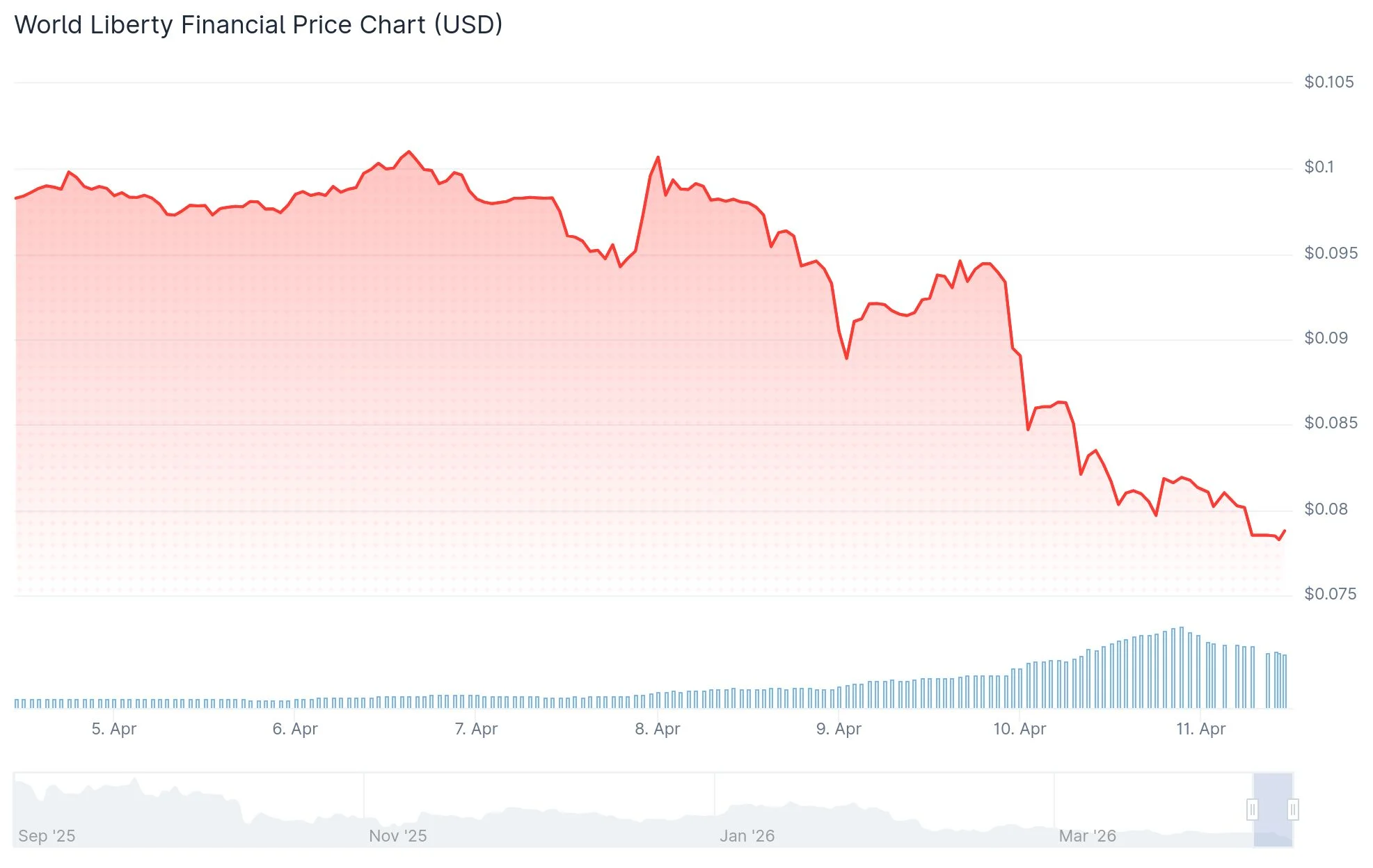 World Liberty Financial (WLFI) Price