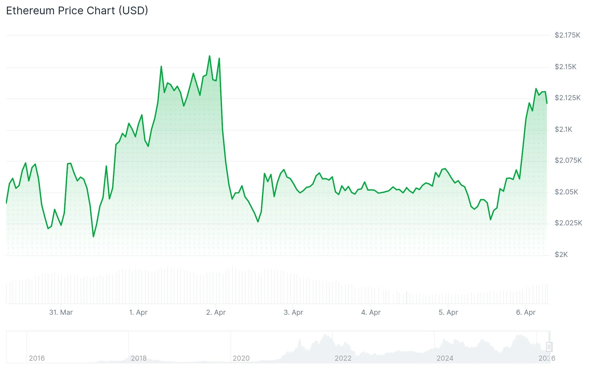 Ethereum (ETH) Price