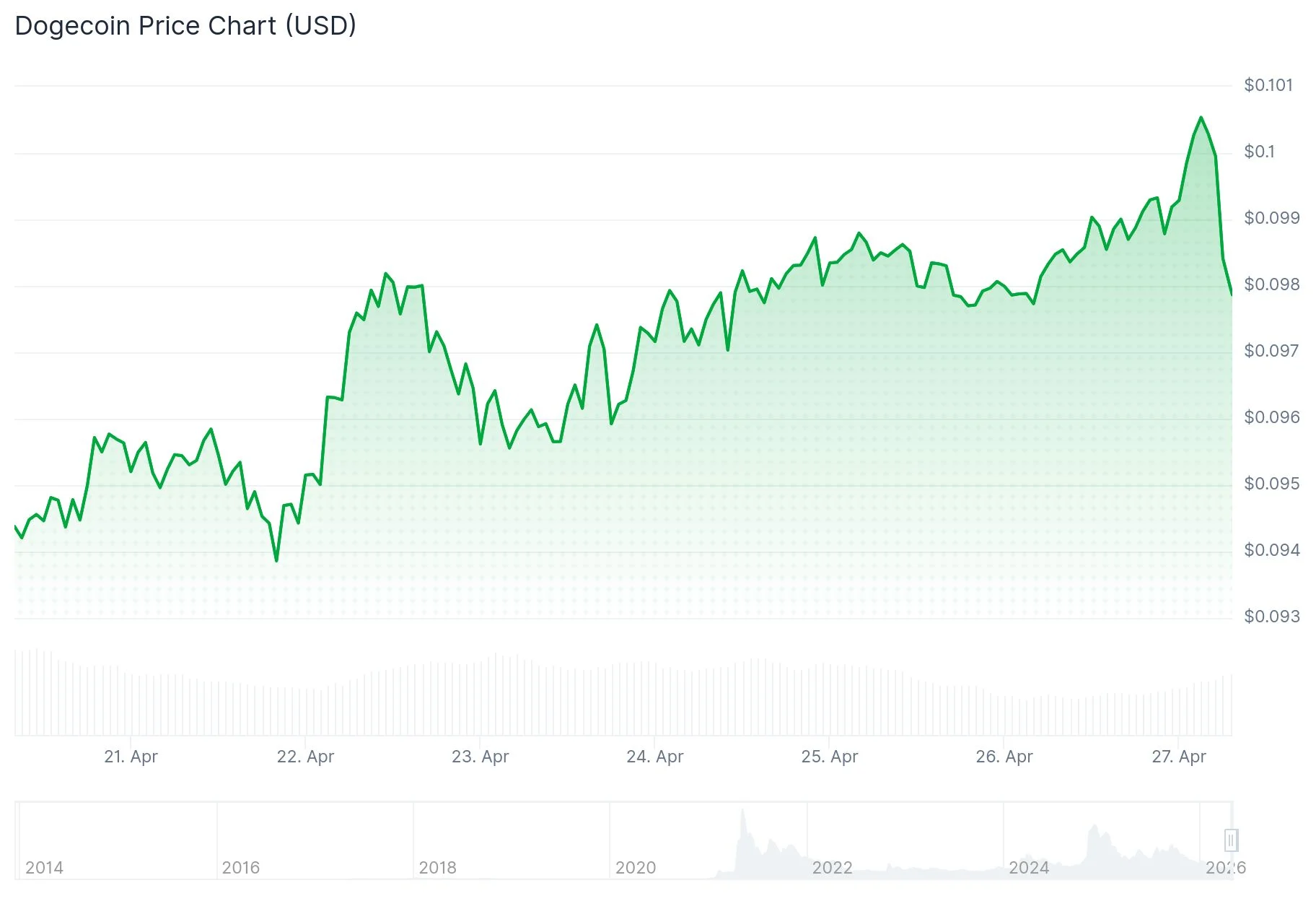Dogecoin (DOGE) Price