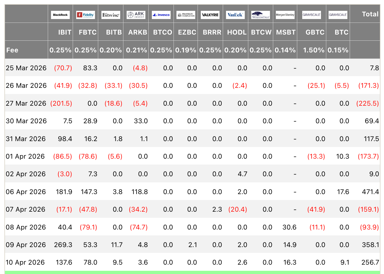 Net Inflows to Bitcoin Exchange-Traded Funds (ETFs)