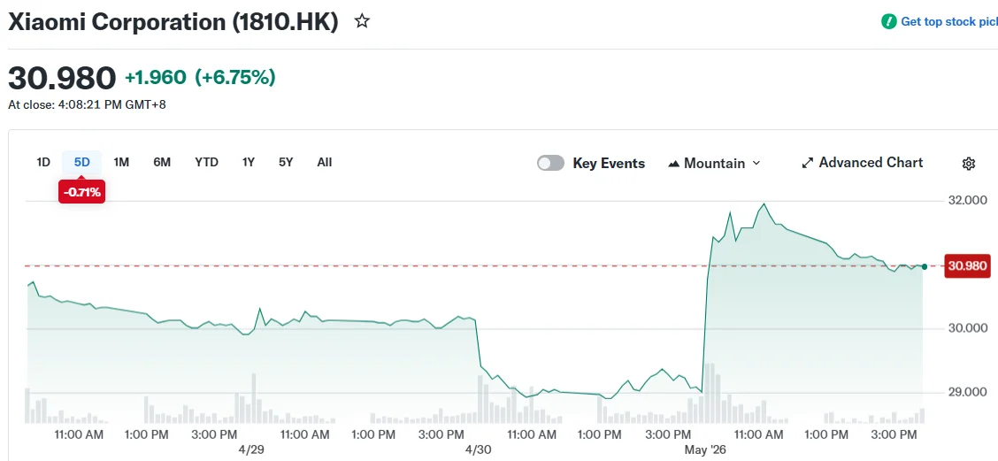 Xiaomi Corporation (1810.HK)