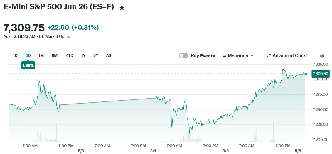 E-Mini S&P 500 Jun 26 (ES=F)