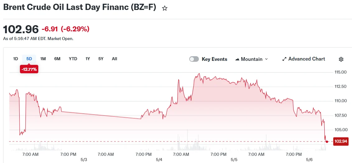 Brent Crude Oil Last Day Financ (BZ=F)