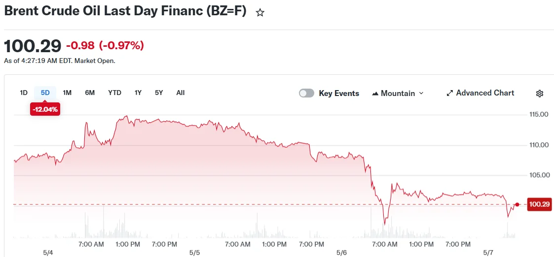 Brent Crude Oil Last Day Financ (BZ=F)