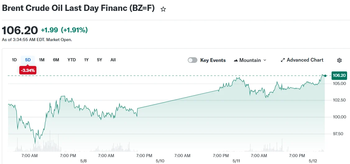 Brent Crude Oil Last Day Financ (BZ=F)