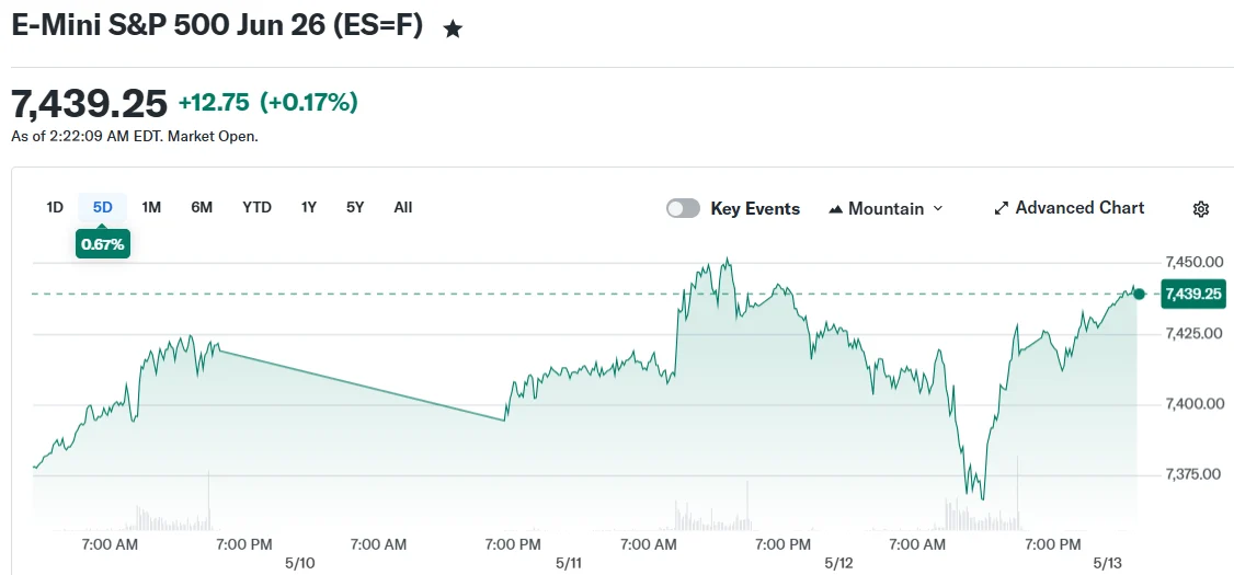 E-Mini S&P 500 Jun 26 (ES=F)