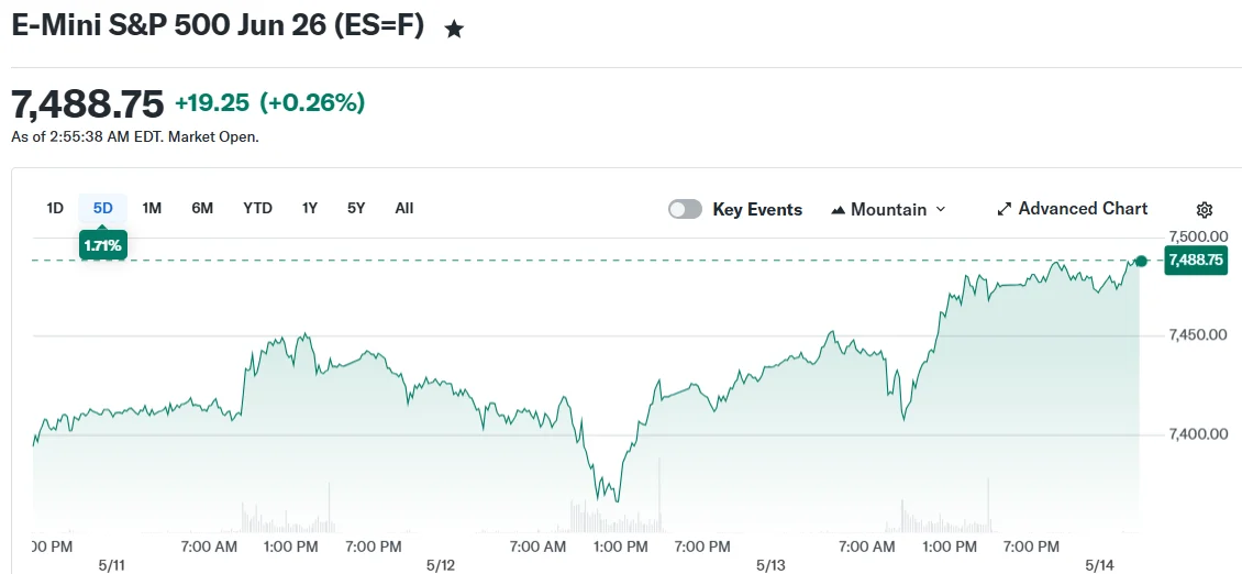 E-Mini S&P 500 Jun 26 (ES=F)