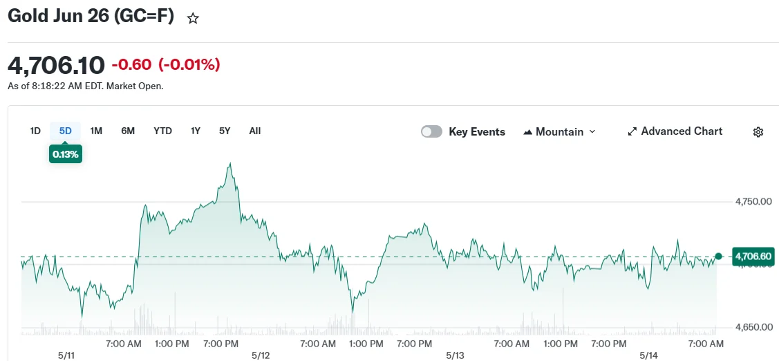Gold Jun 26 (GC=F)