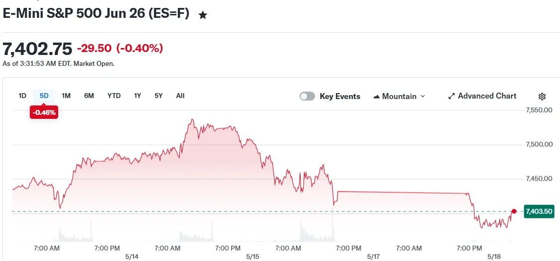 E-Mini S&P 500 Jun 26 (ES=F)